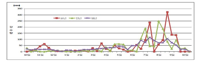 그림 15. 시험 기간 중 강수량 변화.