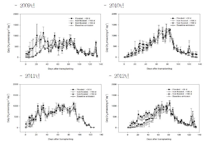 그림 17. 연도별 작기 전 담수일수별 논토양 CH4 배출량의 변화.