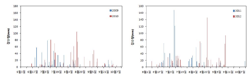그림 19. 년도별 강수량