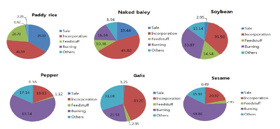 그림 22. 작물별 작물잔사 처리 방법.