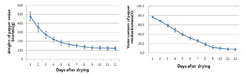 그림 27. 고추에서 자연 건조 날짜에 따른 수분함량 및 잔사 무게 변화.