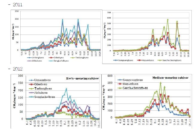 그림 28. 벼 재배기간 중 품종에 따른 CH4 배출량 변화.