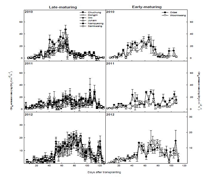 그림 32. 벼 재배기간 동안 CH4 배출량 변화.