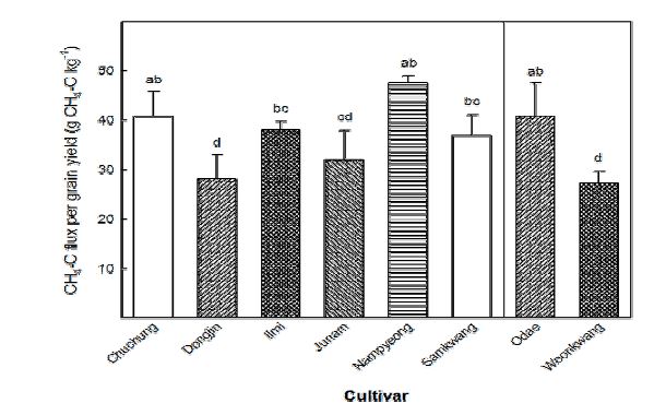 그림 35. 벼 품종별 정조 수량에 대한 CH4 배출 부하도 비교.