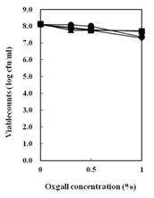 Fig. 4-56. Bile resistance of Bacillus subtilis 4-1, Bacillus subtilis FGK 03-02 and Bacillus subtilis YJ 11-1-4 against 0.3%, 0.5% and 1% oxgall