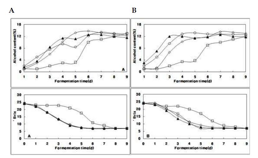 Fig. 4-58. Changes in the alcohol content and Brix during fermentation of Campbell Early (A) and MBA (B) wine