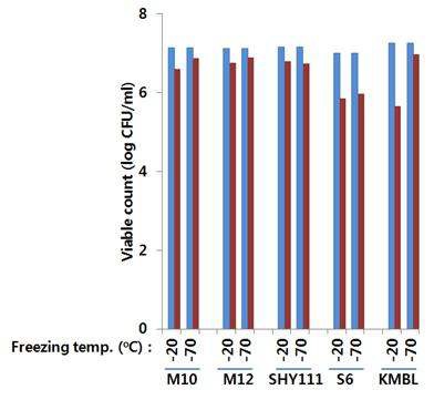 Fig. 4-66. Effects of freezing temperature on the viable count of S. cerevisiae M12 and I. orientalis KMBL5774 cells before (blue) and after (red) freeze drying