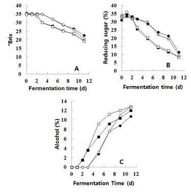 Fig. 5-1. Changes in the contents of soluble solid (A), reducing sugar (B) and alcohol (C) during fermentation with mixed culture of freeze dried S. cerevisiae M12 or KH910 and I. orientalis KMBL5774 cells