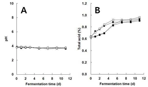 Fig. 5-2. Changes in the pH (A) and total acid content (B) during fermentation with mixed culture of freeze dried S. cerevisiae M12 or KH910 and I. orientalis KMBL5774 cells.