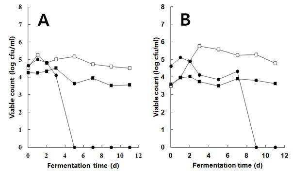 Fig. 5-3. Changes in the viable count during co-fermentation with freeze dried S. cerevisiae M12 (A) or KH910 (B) and I. orientalis KMBL5774 cells.