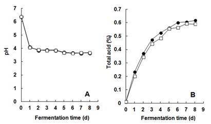 Fig. 5-6. Changes in the pH (A) and total acid content (B) during rice takju fermentation with mixed culture of freeze dried S. cerevisiae SHY111 and I. orientalis SH10 cells.