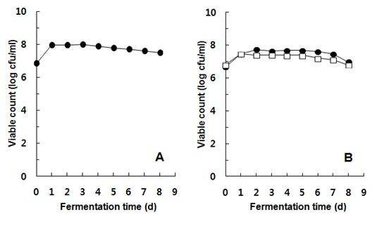 Fig. 5-7. Changes in the viable count during rice takju fermentation with freeze dried S. cerevisiae SHY111 only (A) or mixed culture of freeze dried S. cerevisiae SHY111 and I. orientalis SH10 cells (B).