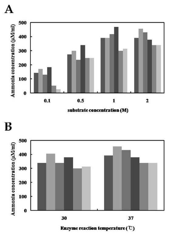 Fig. 3-6. Effects of urea substrate concentration (A) and temperature (B) on the enzyme reaction by JJA, JJB, JJ22, SHA, SHC, SH10.