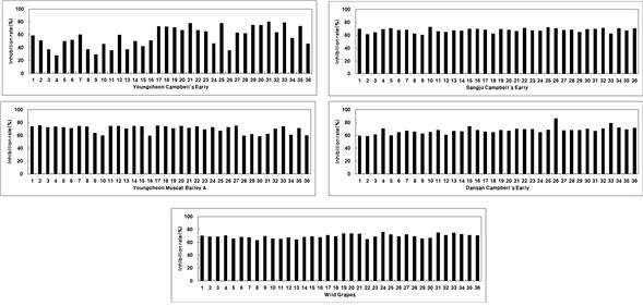 Fig. 3-9. Resistance of yeasts isolated from grapes to potassium bisulfite (500 ppm).