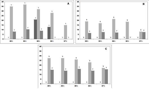 Fig. 3-15. Effects of pH and temperature on the inhibitory activity against soybean lipoxygenase. Numbers inside the figure indicate the initial pH of the media