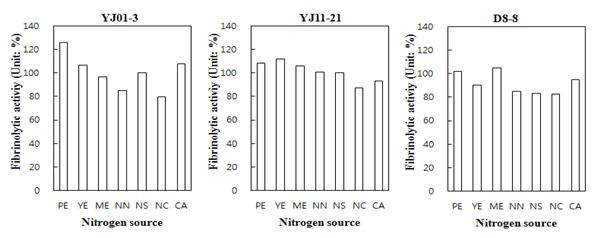 Fig. 4-3. The effect of fibrinolytic enzyme activities on nitrogen source.