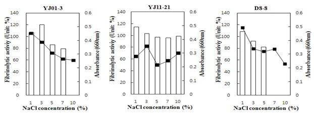 Fig. 4-4. The effect of fibrinolytic enzyme activities and cell growth on NaCl concentration.