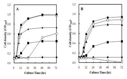 Fig. 4-17. The effect of cell growth on initial pH.