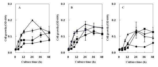 Fig. 4-20. Effects of temperature on the growth of Bacillus subtilis 4-1(A), Bacillus subtilis FGK 03-02(B), Bacillus subtilis KACC 10114(C) isolated from Korean traditional food.