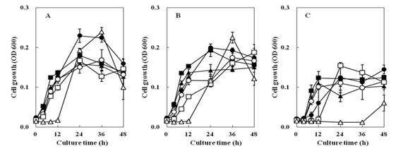 Fig. 4-22. Effects of pH on the growth of Bacillus subtilis 4-1(A), Bacillus subtilis FGK 03-02(B), Bacillus subtilis KACC 10114(C) isolated from Korean traditional food.