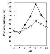 Fig. 4-28. Effects of pH on activity of the protease produced by Bacillus subtilis 4-1 and Bacillus subtilis FGK 03-02 at reaction temperature 30℃.