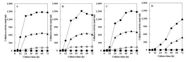 Fig. 4-40. Effects of carbon sources on the growth of Bacillus subtilis 4-1(A), Bacillus subtilis FGK 03-02(B), Bacillus subtilis YJ 11-1-4(C), Bacillus subtilis KACC 10114(D) isolated from Korean traditional food.