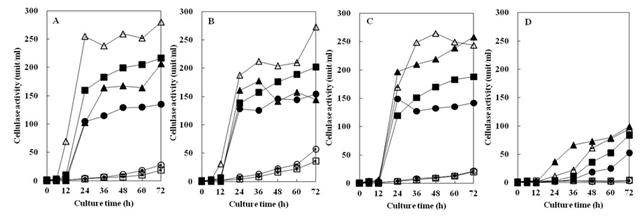 Fig. 4-42. Effects of nitrogen sources on the protease activity of Bacillus subtilis 4-1(A), Bacillus subtilis FGK 03-02(B), Bacillus subtilis YJ 11-1-4(C), Bacillus subtilis KACC 10114(D) isolated from Korean traditional food.