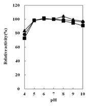 Fig. 4-44. pH stability of cellulase produced by Bacillus subtilis 4-1, Bacillus subtilis FGK 03-02 and Bacillus subtilis YJ 11-1-4.