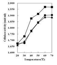 Fig. 4-45. Effects of temperature on activity of the cellulase produced by Bacillus subtilis 4-1, Bacillus subtilis FGK 03-02 and Bacillus subtilis YJ 11-1-4.