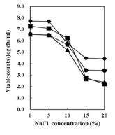Fig. 4-50. Effecs of NaCl concentration on the viable cell counts of Bacillus subtilis 4-1, Bacillus subtilis FGK 03-02 and Bacillus subtilis YJ 11-1-4.