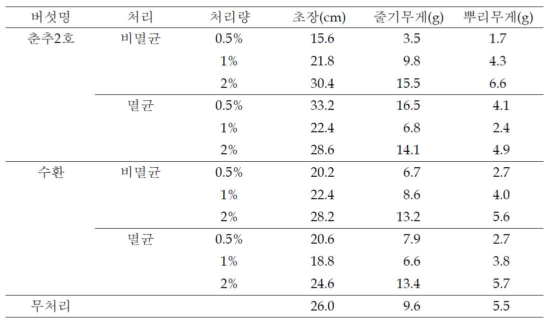 국내 생산 느타리버섯 페상퇴비의 처리량별 작물 생육 상황