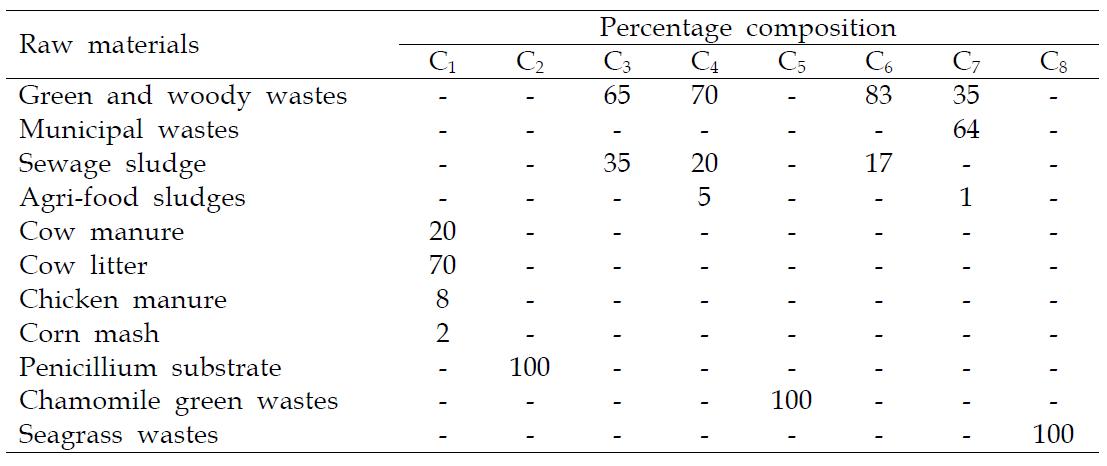 Percentage raw materials used for preparation of composts.