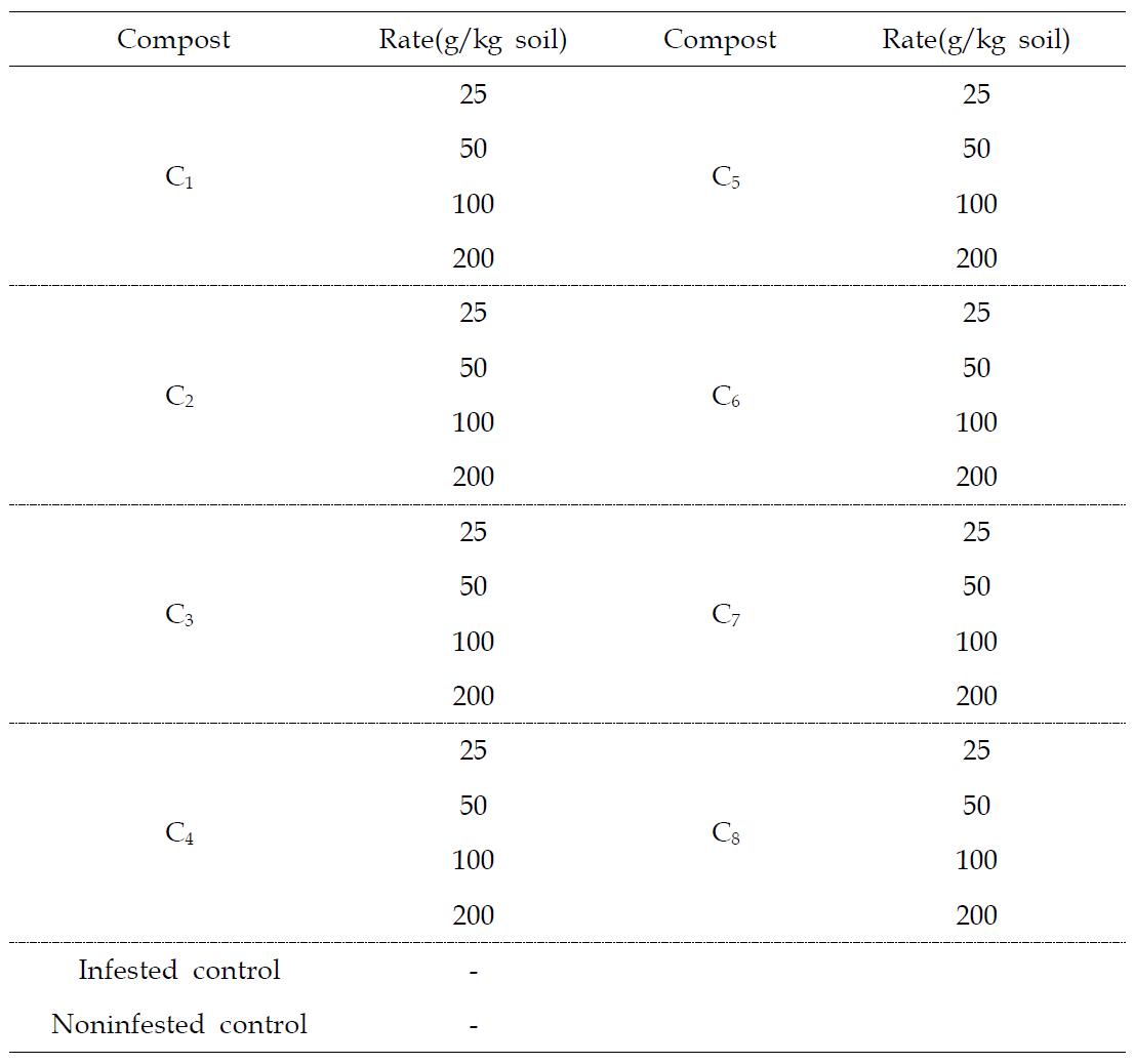 Experimental scheme of the trial on the comparative suppressiveness of soil amendments with eight different composts against Meloidogyne incognita on tomato in pot.