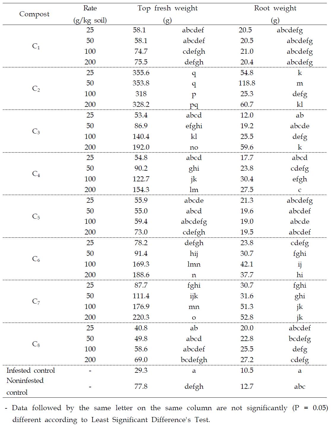 Effect of soil amendments with the four rates of the eight composts on tomato plant growth.