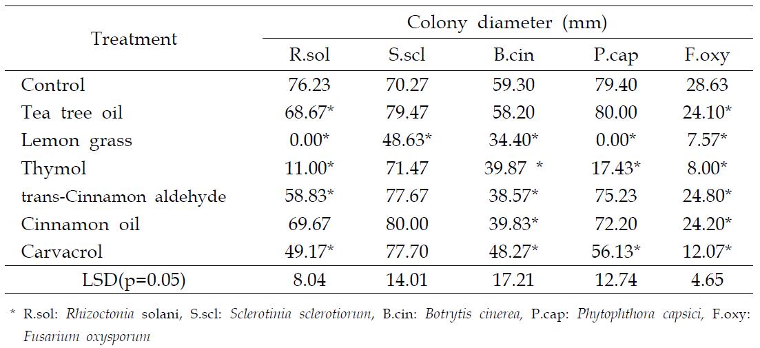 에센셜 오일 원액 처리에 의한 주요 식물병원균 억제 효과 (I plate assay)