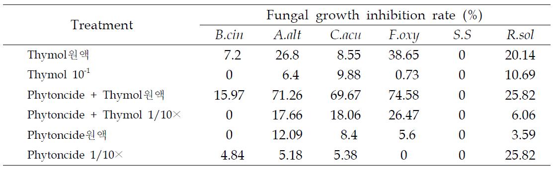 피톤치드 복합처리에 의한 항균력 증강 효과