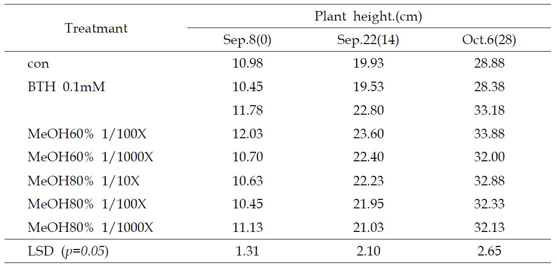 Fungal volatile CL-1 균주 C18 fraction 처리에 의한 고추 생육 비교