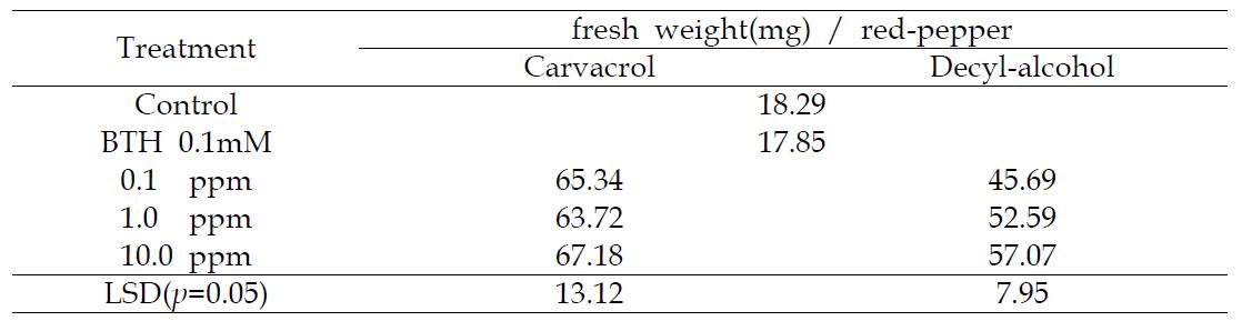 Cavacrol, Decylalchol 처리에 의한 고추의 생육촉진효과(Margenta box)