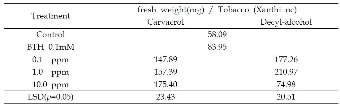 Carvacrol, Decylalchol 처리에 의한 담배의 생육촉진효과 (Margenta box)