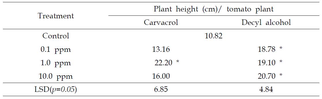 Carvacrol and Decyl alcohol 처리에 의한 토마토 생육촉진