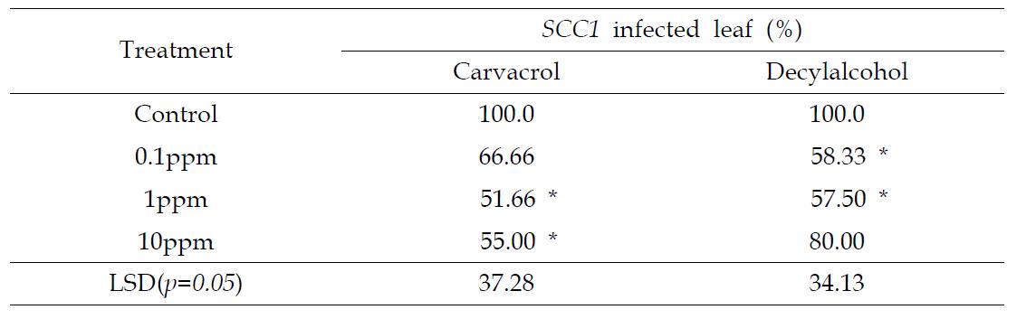 Carvacrol, Decyl alcohol의 토마토 처리에 의한 세균성 무름병(Pectobacterium carotovora SCC1)억제효과