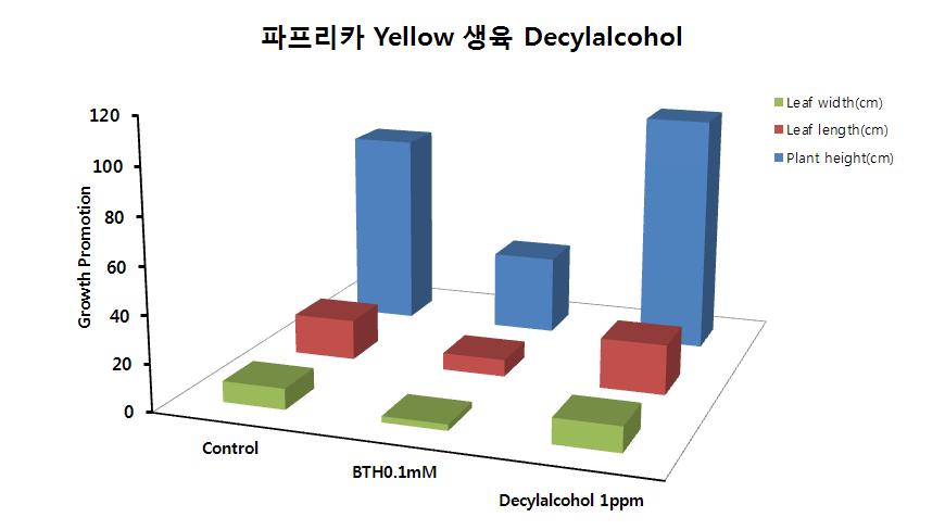수경재배 양액에 Decyl alcohol 1.0ppm 으로 처리된 파프리카의 생육촉진효과