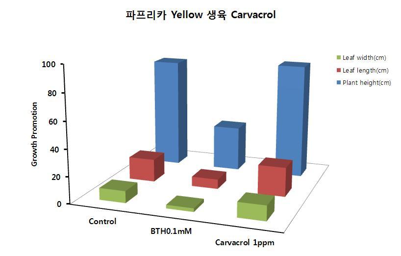 수경재배 양액에 Carvacrol 1.0ppm 으로 처리된 파프리카의 생육촉진효과
