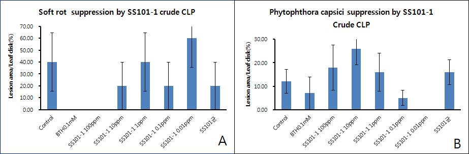 SS101생산 crude Massetoride와 알진염 입제의 토양처리에 의한 무름병균(Pectobacterium carotovora SCC1, A) 고추역병 (Phytophthora capsici, B) 억제효과검정