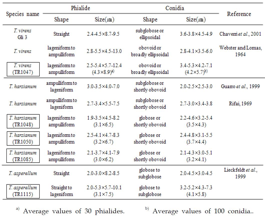 Identification of Trichoderma spp., mycoparasitic fungi isolated for biological control of white rot.