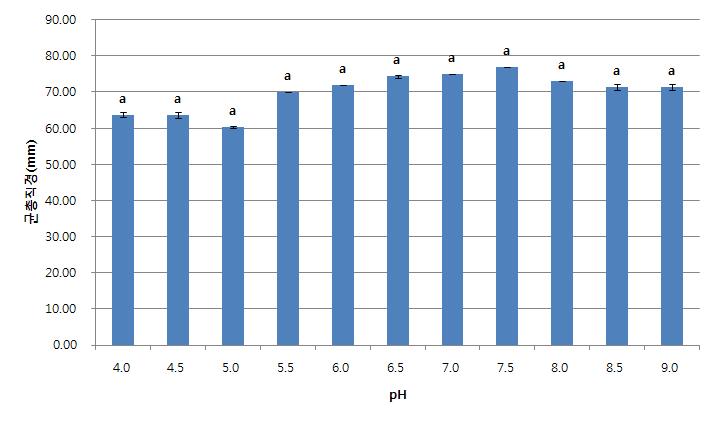 Mycelial growth of Paraconiothyrium minitans S134 on PDA with different pH at 20℃.