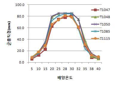 Effect of temperature on mycelial growth of Trichoderma spp. on PDA.