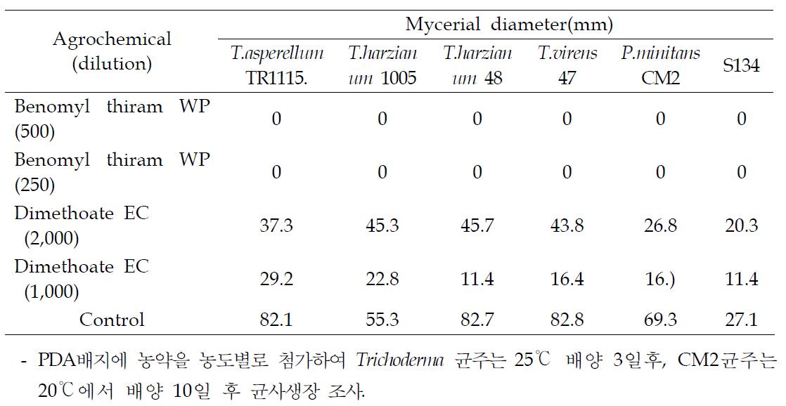 Effect of mycerial growth of mycoparasites by Agrochemicals