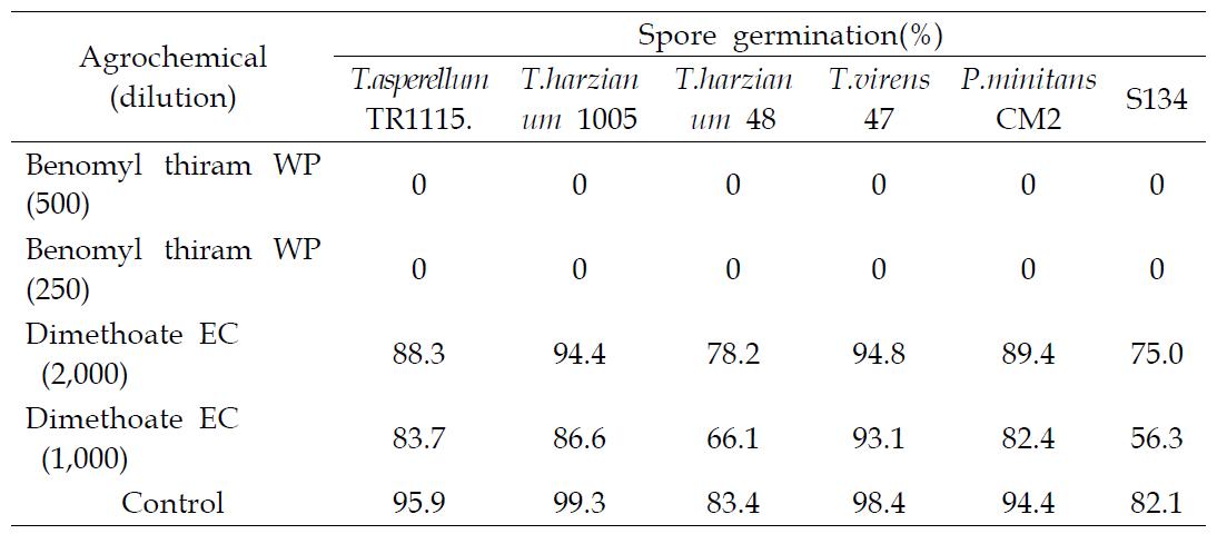 Effect of spore germination of mycoparasites by Agrochemicals