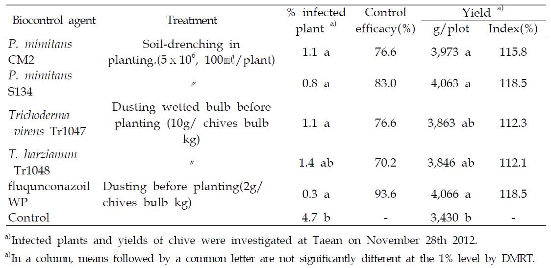 Effect of biological control on chives white rot by treatment with mycoparasite fungi including P. minitans S134 in field in Taean in 2012